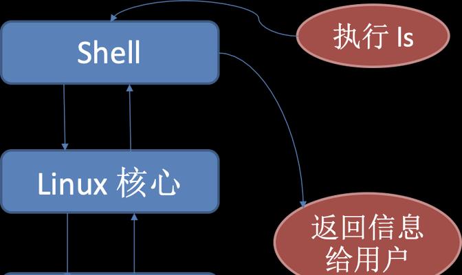 Linux系统基础入门教程（全面解析Linux系统的安装、配置与使用）