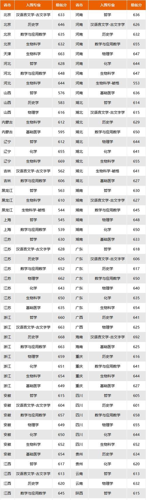 揭秘重庆大学录取分数线是多少（重庆大学录取分数线解读及变化趋势分析）