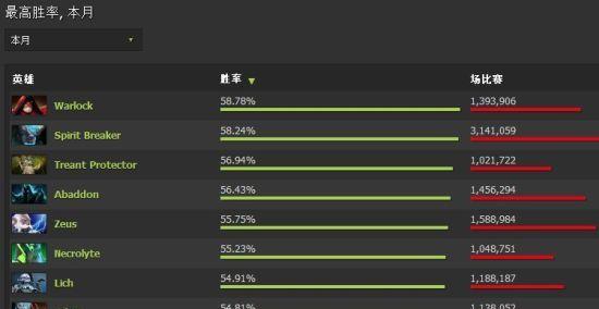 探索DOTA2英雄出场顺序的奥秘（揭开DOTA2英雄出场顺序的背后规律）