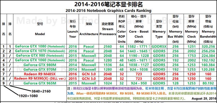 2024年笔记本显卡排行榜前十名盘点（性能最强）