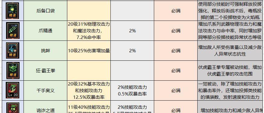 DNF110级值得培养的职业大揭秘（探索DNF最强职业）
