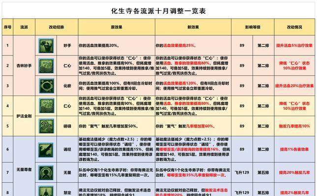 最新梦幻西游化生寺加点方案是什么？加点方案内容是什么？