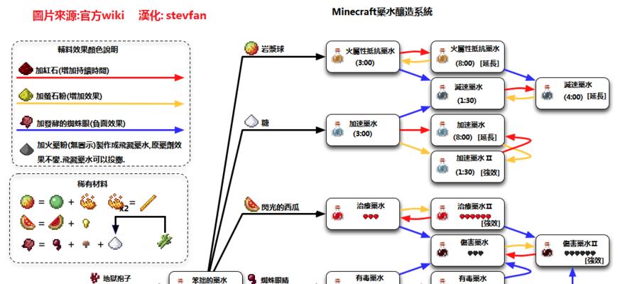 我的世界中如何加速植物生长？