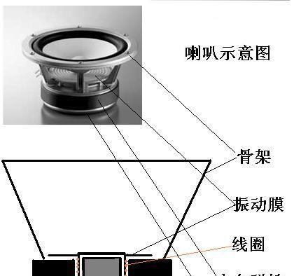 音箱喇叭口的几何设计原理是什么？图片展示如何？